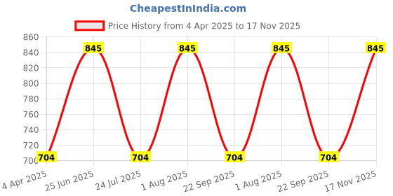 tatacliq.com showoffff SHOWOFF White & Grey Striped Cotton Kurti showoffff Price History Graph from 4 Apr 2025 to 17 Nov 2025