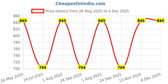 tatacliq.com showoffff SHOWOFF White & Grey Striped Cotton Kurti showoffff Price History Graph from 26 May 2025 to 4 Dec 2025