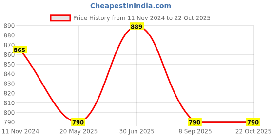 tatacliq.com showoffff SHOWOFF White & Lavender Striped Shirt showoffff Price History Graph from 11 Nov 2024 to 21 Oct 2025