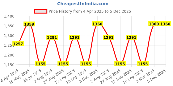 tatacliq.com showoffff SHOWOFF White & Navy Floral Print Kurta showoffff Price History Graph from 4 Apr 2025 to 5 Dec 2025