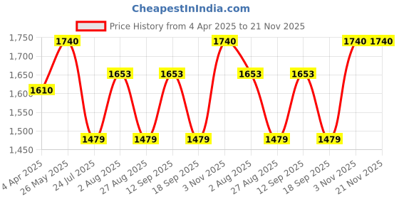 tatacliq.com showoffff SHOWOFF White & Peach Printed Kurta showoffff Price History Graph from 4 Apr 2025 to 21 Nov 2025