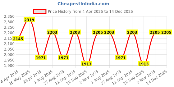 tatacliq.com showoffff SHOWOFF White & Pink Floral Print Kurta showoffff Price History Graph from 4 Apr 2025 to 14 Dec 2025