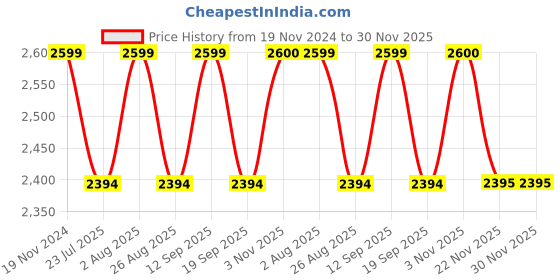 tatacliq.com showoffff SHOWOFF White & Yellow Cotton Blend Printed Co-Ord Set showoffff Price History Graph from 19 Nov 2024 to 30 Nov 2025