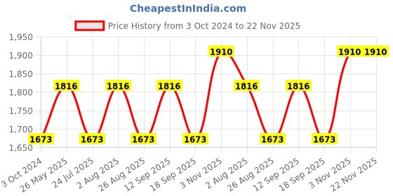 tatacliq.com showoffff SHOWOFF White & Yellow Georgette Printed Crop Top With Pants showoffff Price History Graph from 3 Oct 2024 to 22 Nov 2025