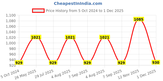 tatacliq.com showoffff SHOWOFF White Blended Floral Kaftan Dress showoffff Price History Graph from 5 Oct 2024 to 1 Dec 2025