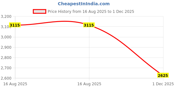 tatacliq.com showoffff SHOWOFF White Cotton Embroidered Kurta Pant Set With Dupatta showoffff Price History Graph from 16 Aug 2025 to 1 Dec 2025