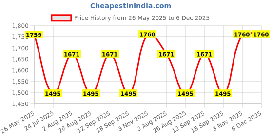 tatacliq.com showoffff SHOWOFF White Cotton Printed 3/4th sleeve Kurta showoffff Price History Graph from 26 May 2025 to 5 Dec 2025