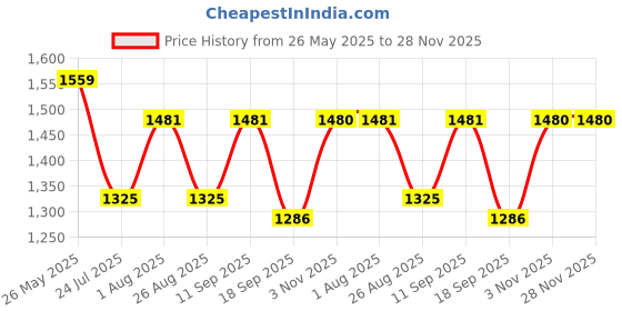 tatacliq.com showoffff SHOWOFF White Cotton Printed 3/4th sleeve Kurta showoffff Price History Graph from 26 May 2025 to 28 Nov 2025