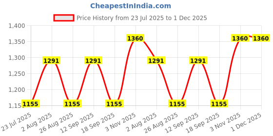 tatacliq.com showoffff Showoff White Cotton Regular Fit Checks Shacket showoffff Price History Graph from 23 Jul 2025 to 30 Nov 2025