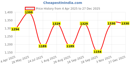 tatacliq.com showoffff Showoff White Cotton Regular Fit Printed Kurta showoffff Price History Graph from 4 Apr 2025 to 27 Dec 2025