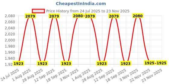 tatacliq.com showoffff Showoff White Cotton Regular Fit Printed Shacket showoffff Price History Graph from 24 Jul 2025 to 23 Nov 2025