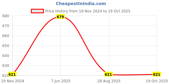 tatacliq.com showoffff SHOWOFF White Cotton Regular Fit Printed Shirt showoffff Price History Graph from 19 Nov 2024 to 18 Oct 2025
