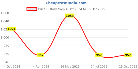 tatacliq.com showoffff Showoff White Cotton Regular Fit Printed Sweatshirt showoffff Price History Graph from 4 Oct 2024 to 14 Oct 2025