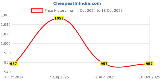 tatacliq.com showoffff Showoff White Cotton Regular Fit Printed Sweatshirt showoffff Price History Graph from 4 Oct 2024 to 17 Oct 2025