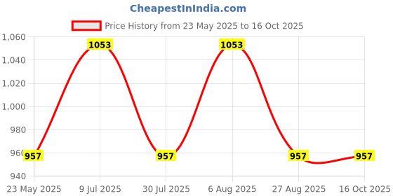 tatacliq.com showoffff Showoff White Cotton Regular Fit Printed Sweatshirt showoffff Price History Graph from 23 May 2025 to 16 Oct 2025