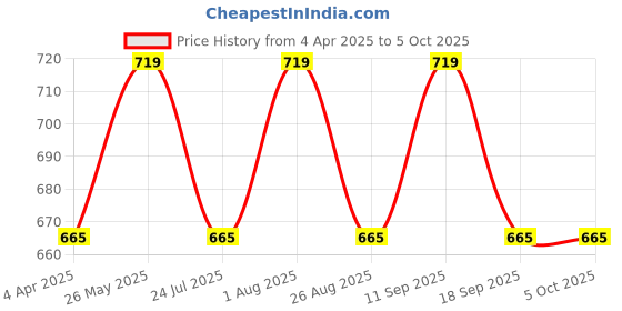 tatacliq.com showoffff Showoff White Cotton Regular Fit Self Pattern Shorts showoffff Price History Graph from 4 Apr 2025 to 5 Oct 2025