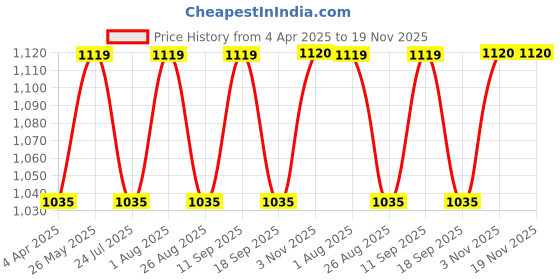 tatacliq.com showoffff Showoff White Cotton Regular Fit Shorts showoffff Price History Graph from 4 Apr 2025 to 19 Nov 2025