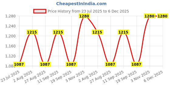 tatacliq.com showoffff Showoff White Cotton Regular Fit Skirt showoffff Price History Graph from 23 Jul 2025 to 6 Dec 2025