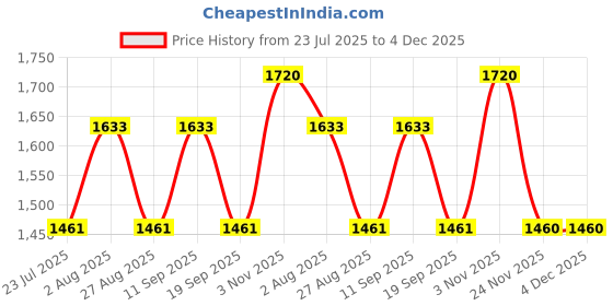 tatacliq.com showoffff Showoff White Cotton Regular Fit Skirt showoffff Price History Graph from 23 Jul 2025 to 4 Dec 2025