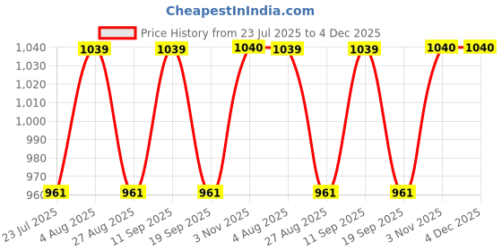 tatacliq.com showoffff Showoff White Cotton Regular Fit Skirt showoffff Price History Graph from 23 Jul 2025 to 3 Dec 2025