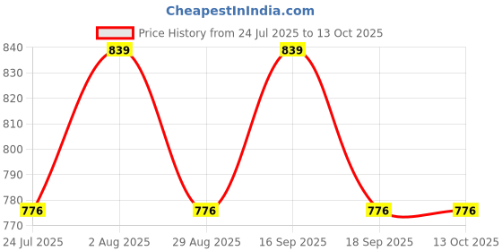 tatacliq.com showoffff Showoff White Cotton Regular Fit Top showoffff Price History Graph from 24 Jul 2025 to 13 Oct 2025