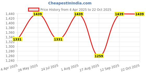 tatacliq.com showoffff Showoff White Cotton Regular FitShirt showoffff Price History Graph from 4 Apr 2025 to 22 Oct 2025