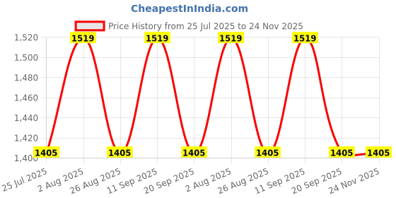 tatacliq.com showoffff Showoff White Cotton Relaxed Fit Printed Crop Top With Inner Tank Top showoffff Price History Graph from 25 Jul 2025 to 24 Nov 2025