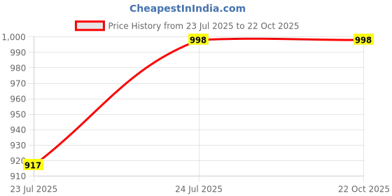 tatacliq.com showoffff Showoff White Cotton Relaxed Fit Printed Shirt showoffff Price History Graph from 23 Jul 2025 to 22 Oct 2025