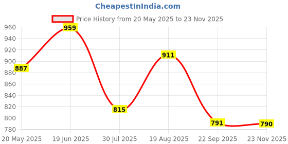 tatacliq.com showoffff Showoff White Cotton Relaxed Fit Self Pattern Shirt showoffff Price History Graph from 20 May 2025 to 23 Nov 2025