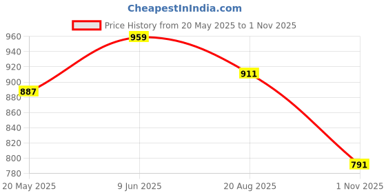 tatacliq.com showoffff Showoff White Cotton Relaxed Fit Self Pattern Shirt showoffff Price History Graph from 20 May 2025 to 1 Nov 2025