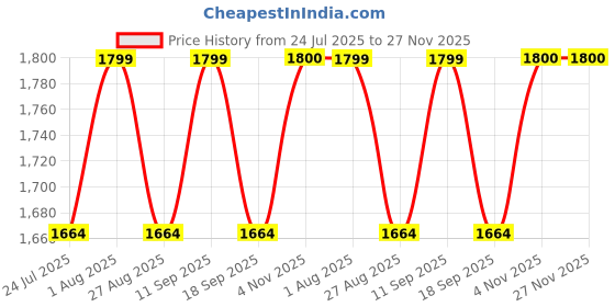 tatacliq.com showoffff Showoff White Cotton Relaxed Fit Sweatshirt showoffff Price History Graph from 24 Jul 2025 to 27 Nov 2025