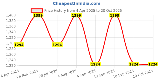 tatacliq.com showoffff SHOWOFF White Cotton Self Design Full Sleeves Casual Shirt showoffff Price History Graph from 4 Apr 2025 to 20 Oct 2025