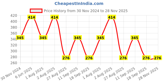 tatacliq.com showoffff Showoff White Cotton Slim Fit Printed Boxers showoffff Price History Graph from 30 Nov 2024 to 27 Nov 2025