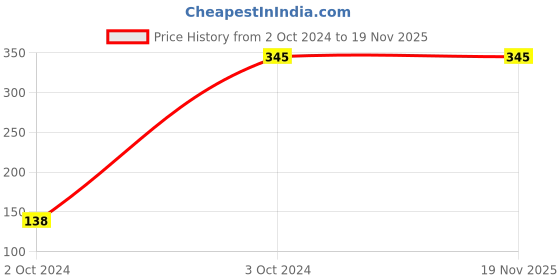 tatacliq.com showoffff Showoff White Cotton Slim Fit Printed Boxers showoffff Price History Graph from 2 Oct 2024 to 19 Nov 2025