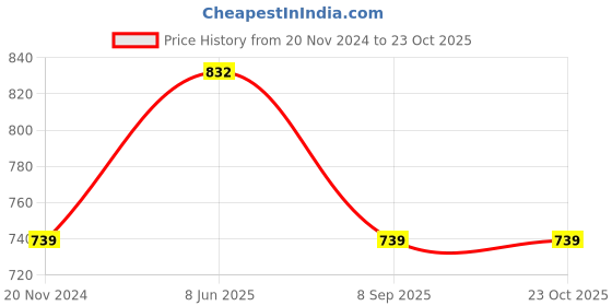 tatacliq.com showoffff SHOWOFF White Cotton Slim Fit Printed Shirt showoffff Price History Graph from 20 Nov 2024 to 21 Oct 2025