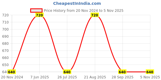 tatacliq.com showoffff SHOWOFF White Cotton Slim Fit Printed Shirt showoffff Price History Graph from 20 Nov 2024 to 4 Nov 2025