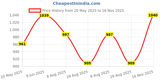 tatacliq.com showoffff Showoff White Cotton Slim Fit Printed Shirt showoffff Price History Graph from 20 May 2025 to 16 Nov 2025