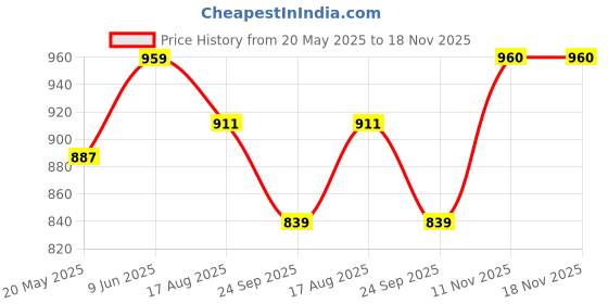 tatacliq.com showoffff Showoff White Cotton Slim Fit Printed Shirt showoffff Price History Graph from 20 May 2025 to 18 Nov 2025