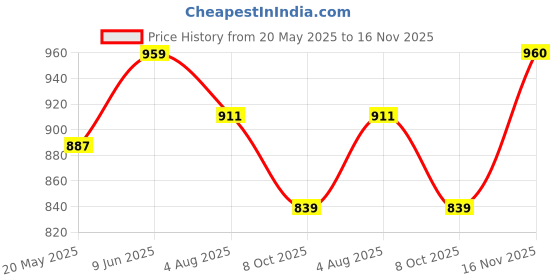 tatacliq.com showoffff Showoff White Cotton Slim Fit Printed Shirt showoffff Price History Graph from 20 May 2025 to 16 Nov 2025