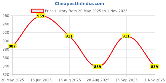 tatacliq.com showoffff Showoff White Cotton Slim Fit Printed Shirt showoffff Price History Graph from 20 May 2025 to 1 Nov 2025