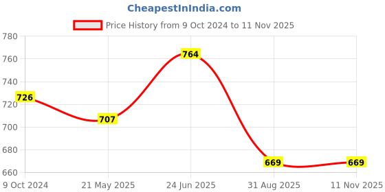 tatacliq.com showoffff Showoff White Cotton Slim Fit Self Pattern Shirt showoffff Price History Graph from 9 Oct 2024 to 10 Nov 2025