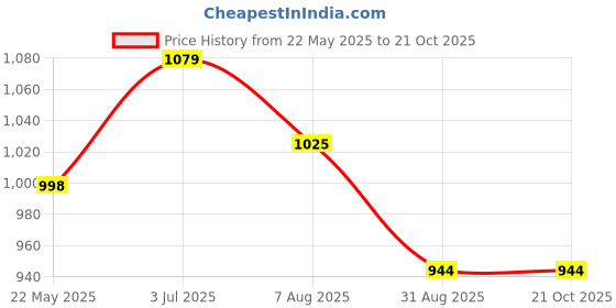 tatacliq.com showoffff Showoff White Cotton Slim Fit Self Pattern Shirt showoffff Price History Graph from 22 May 2025 to 21 Oct 2025