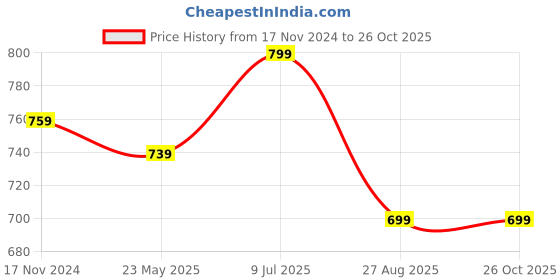 tatacliq.com showoffff Showoff White Cotton Slim Fit Shirt showoffff Price History Graph from 17 Nov 2024 to 25 Oct 2025