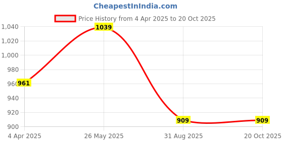 tatacliq.com showoffff Showoff White Cotton Slim Fit Shirt showoffff Price History Graph from 4 Apr 2025 to 20 Oct 2025