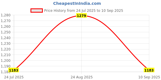 tatacliq.com showoffff Showoff White Cotton Slim Fit Shirt showoffff Price History Graph from 24 Jul 2025 to 10 Sep 2025