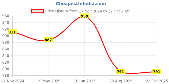 tatacliq.com showoffff Showoff White Cotton Slim Fit Striped Shirt showoffff Price History Graph from 17 Nov 2024 to 22 Oct 2025