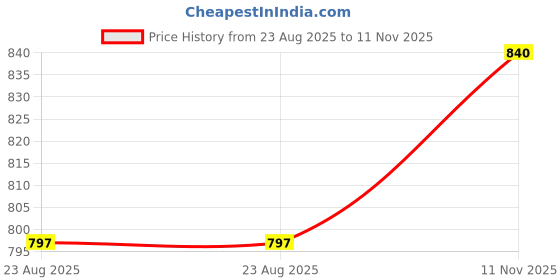 tatacliq.com showoffff Showoff White Cotton Slim Fit T-Shirt showoffff Price History Graph from 23 Aug 2025 to 11 Nov 2025