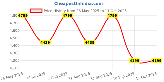 tatacliq.com showoffff SHOWOFF White Cotton Solid Kurta With Inner showoffff Price History Graph from 26 May 2025 to 11 Oct 2025