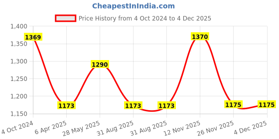 tatacliq.com showoffff SHOWOFF White Denim Flared Fit Mid Rise Bootcut Jeans showoffff Price History Graph from 4 Oct 2024 to 4 Dec 2025