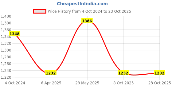 tatacliq.com showoffff SHOWOFF White Denim Slim Fit Mid Rise Jeans showoffff Price History Graph from 4 Oct 2024 to 23 Oct 2025